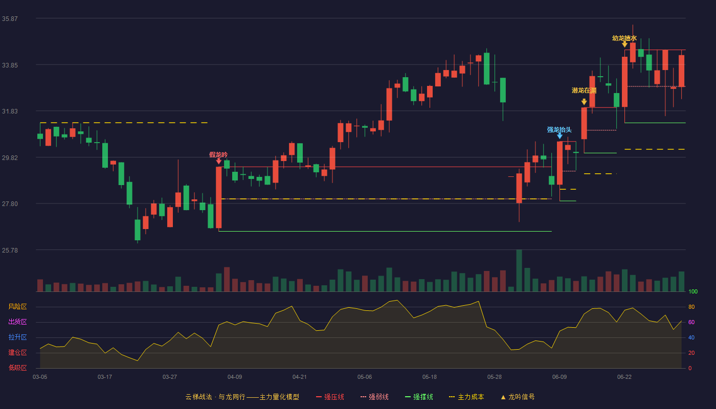 鼎际得(603255)云梯战法K线图 - 强压线34.49 强弱线32.90 强撑线31.31 强势区