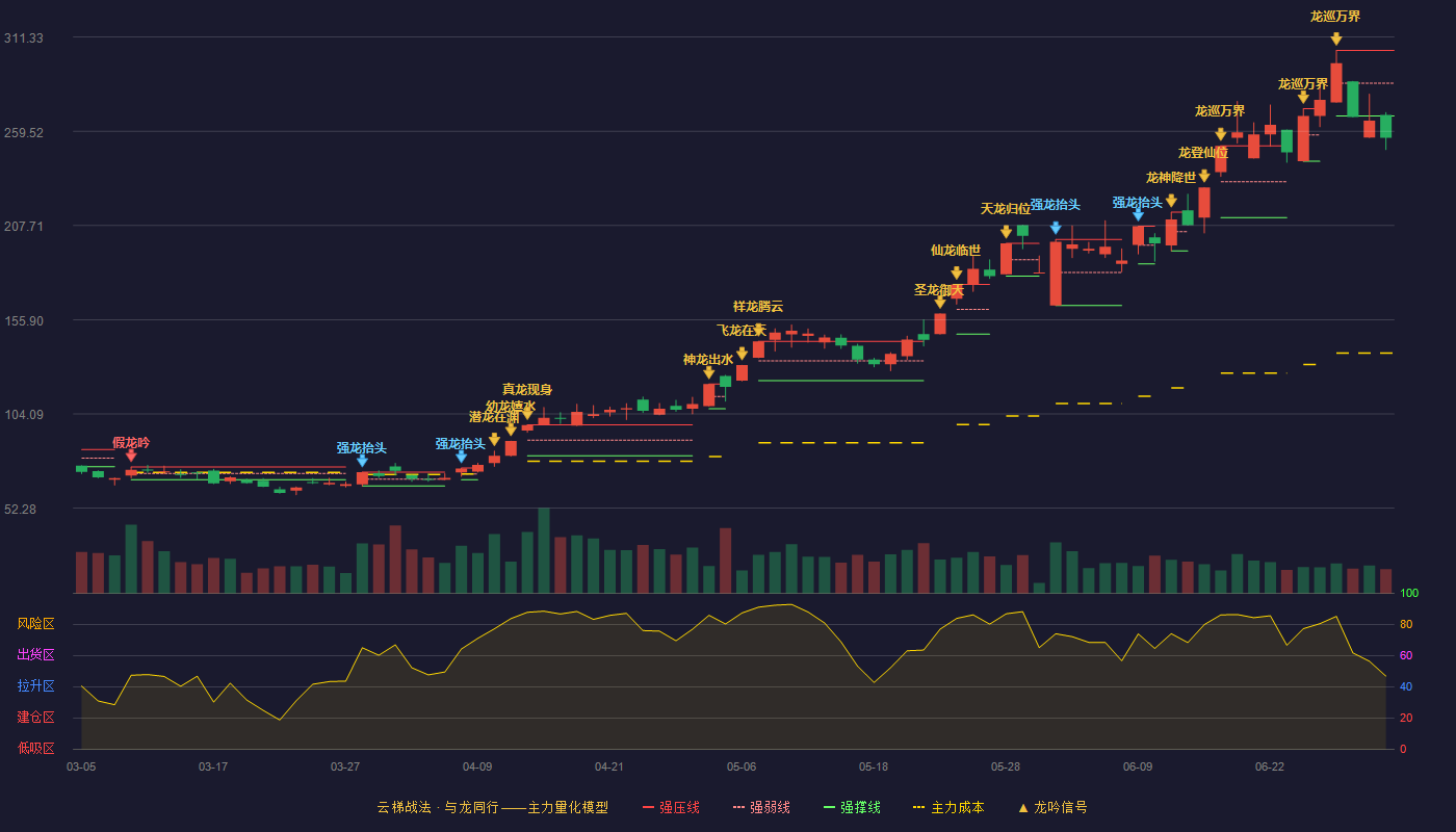 宏和科技(603256)云梯战法K线图 - 强压线304.00 强弱线286.00 强撑线267.99 破位区