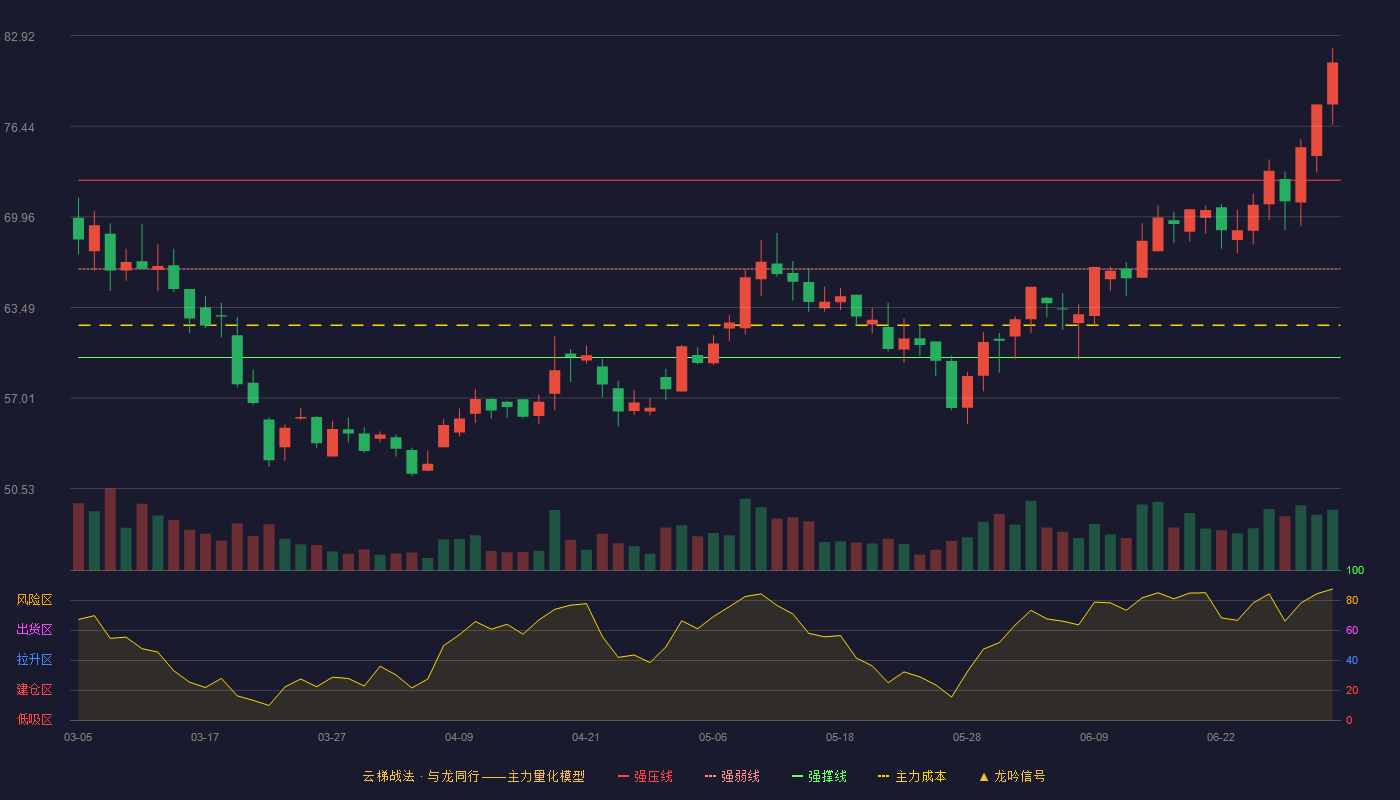 中国瑞林(603257)云梯战法K线图 - 强压线72.57 强弱线66.24 强撑线59.90 加速区