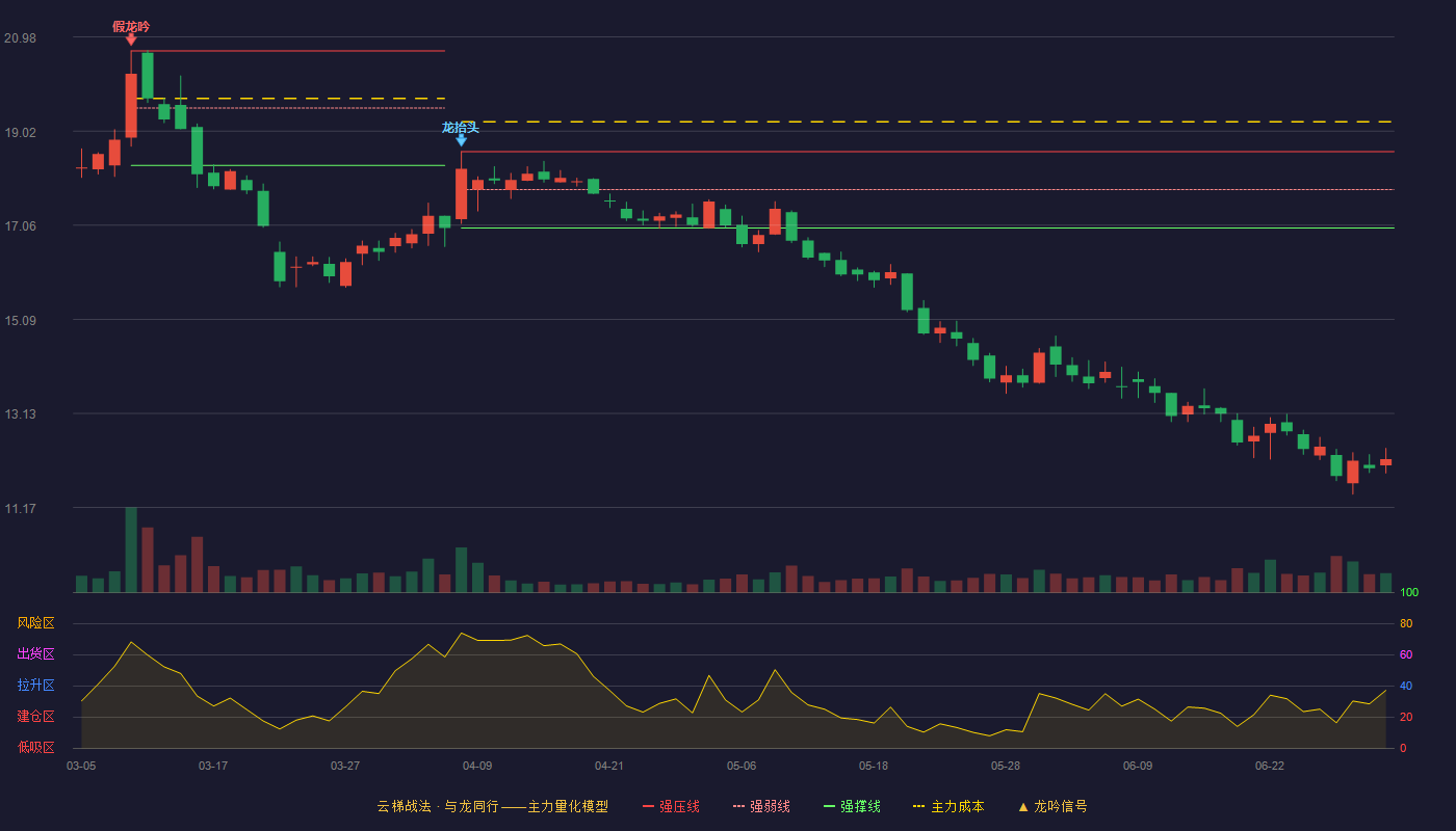 电魂网络(603258)云梯战法K线图 - 强压线18.59 强弱线17.80 强撑线17.00 破位区