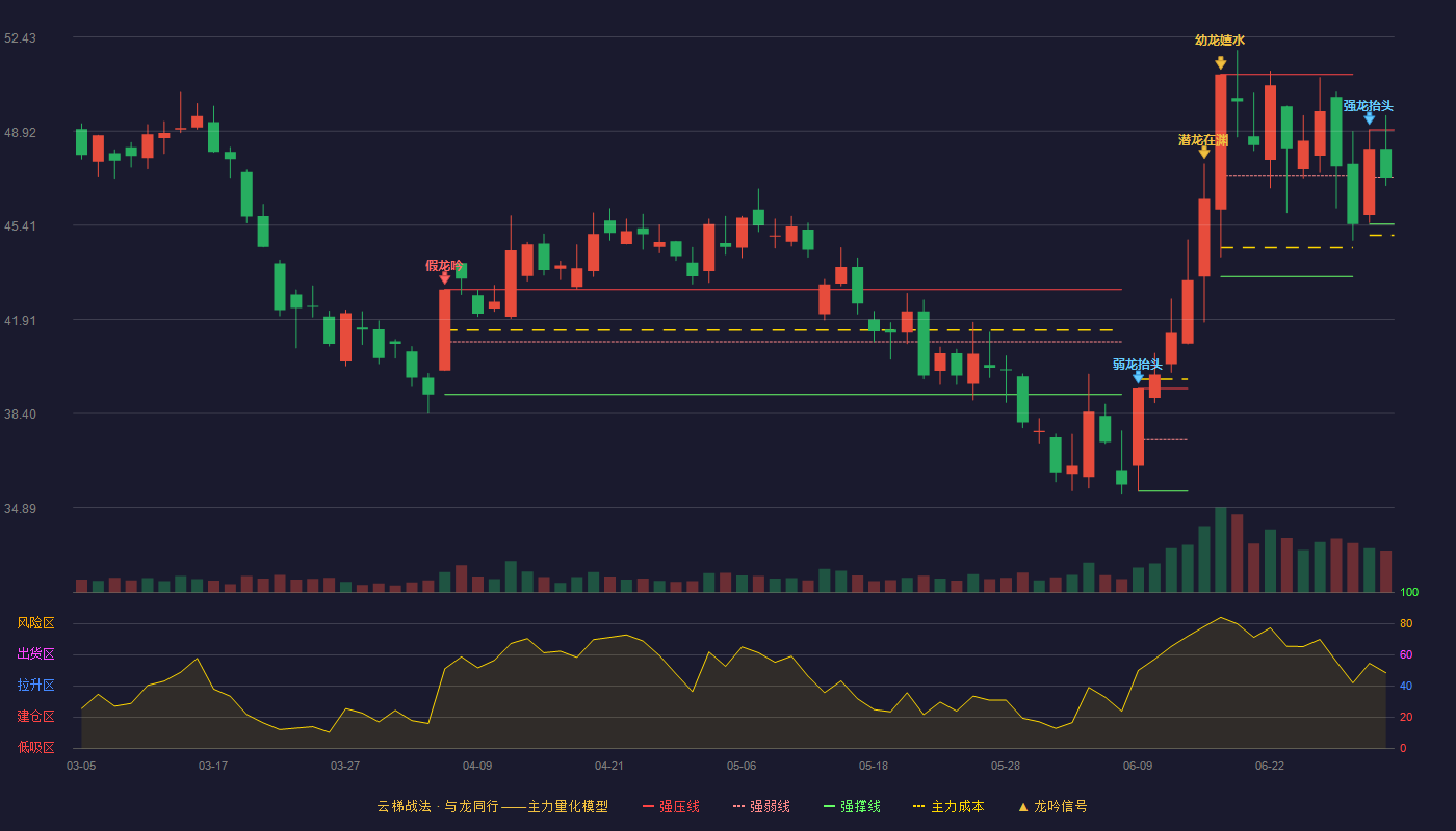 合盛硅业(603260)云梯战法K线图 - 强压线48.97 强弱线47.21 强撑线45.45 弱势区