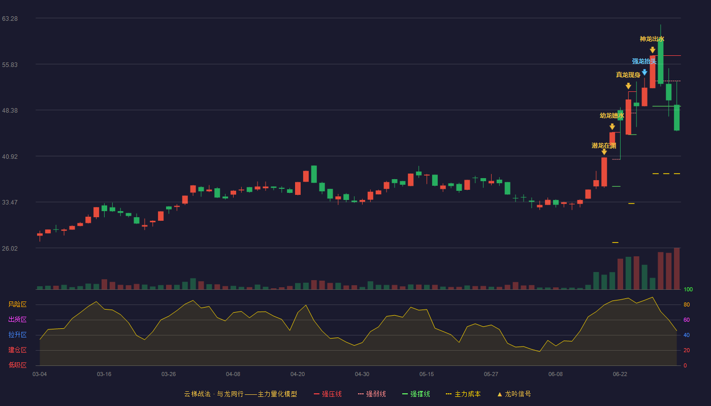立航科技(603261)云梯战法K线图 - 强压线57.20 强弱线53.10 强撑线49.00 破位区