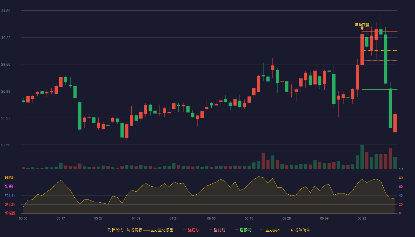 海信家电(603262)云梯战法K线图 - 强压线30.58 强弱线28.79 强撑线26.99 破位区