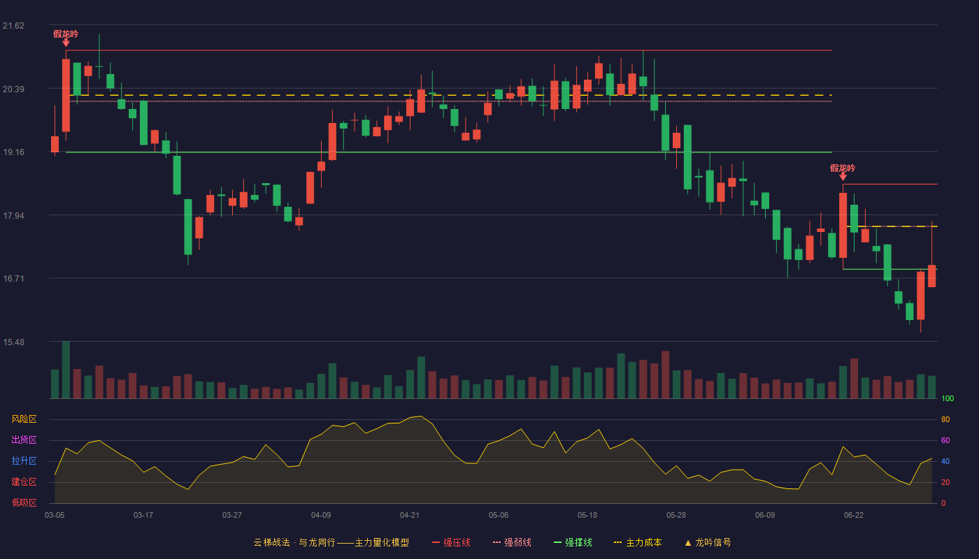 天龙股份(603266)云梯战法K线图 - 强压线18.53 强弱线17.71 强撑线16.88 弱势区