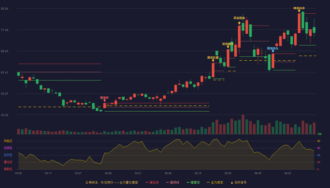 鸿远电子(603267)云梯战法K线图 - 强压线83.60 强弱线77.60 强撑线71.60 弱势区