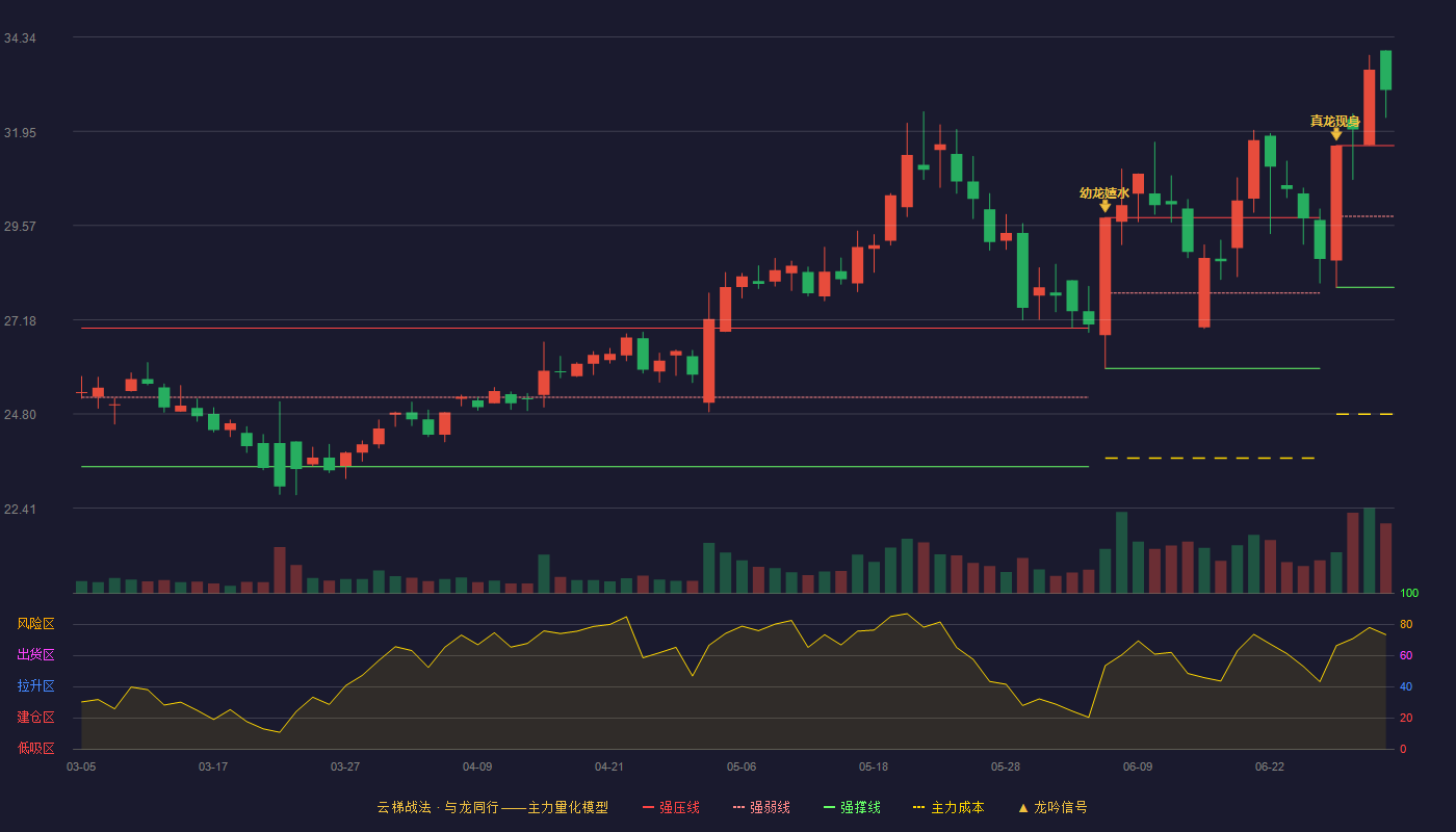 金帝股份(603270)云梯战法K线图 - 强压线31.59 强弱线29.80 强撑线28.00 加速区