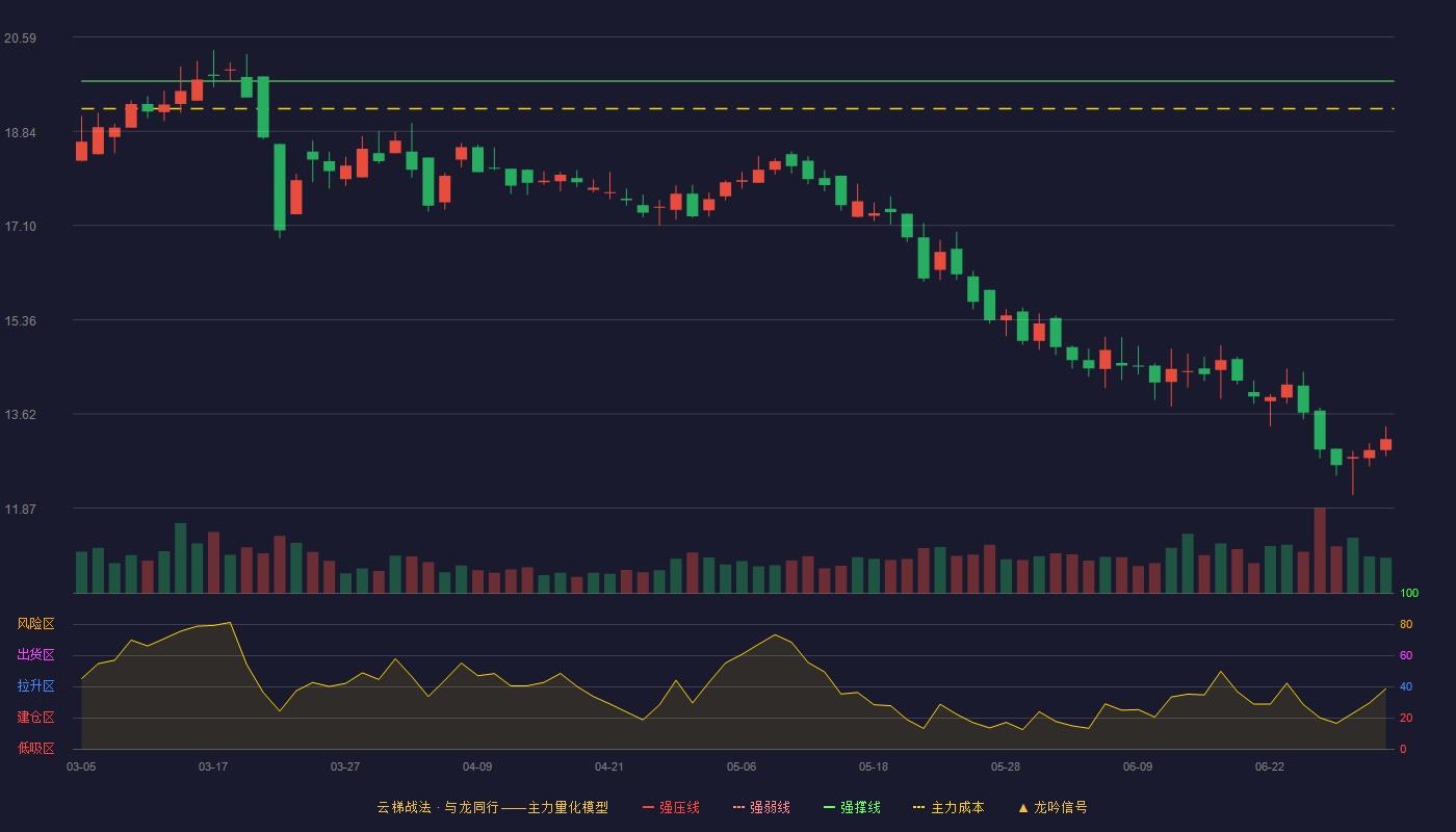 天元智能(603273)云梯战法K线图 - 强压线21.75 强弱线20.76 强撑线19.77 破位区
