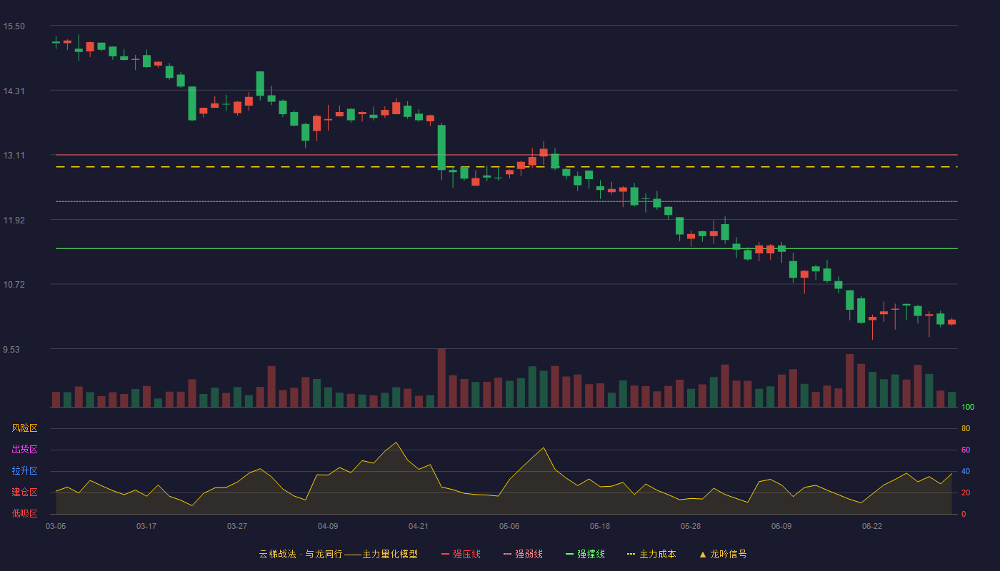 银都股份(603277)云梯战法K线图 - 强压线13.11 强弱线12.25 强撑线11.38 破位区