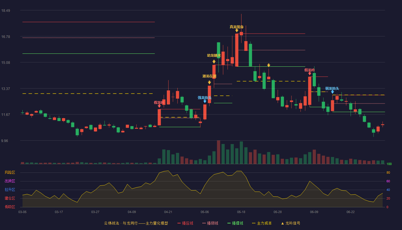大业股份(603278)云梯战法K线图 - 强压线12.93 强弱线12.38 强撑线11.83 破位区
