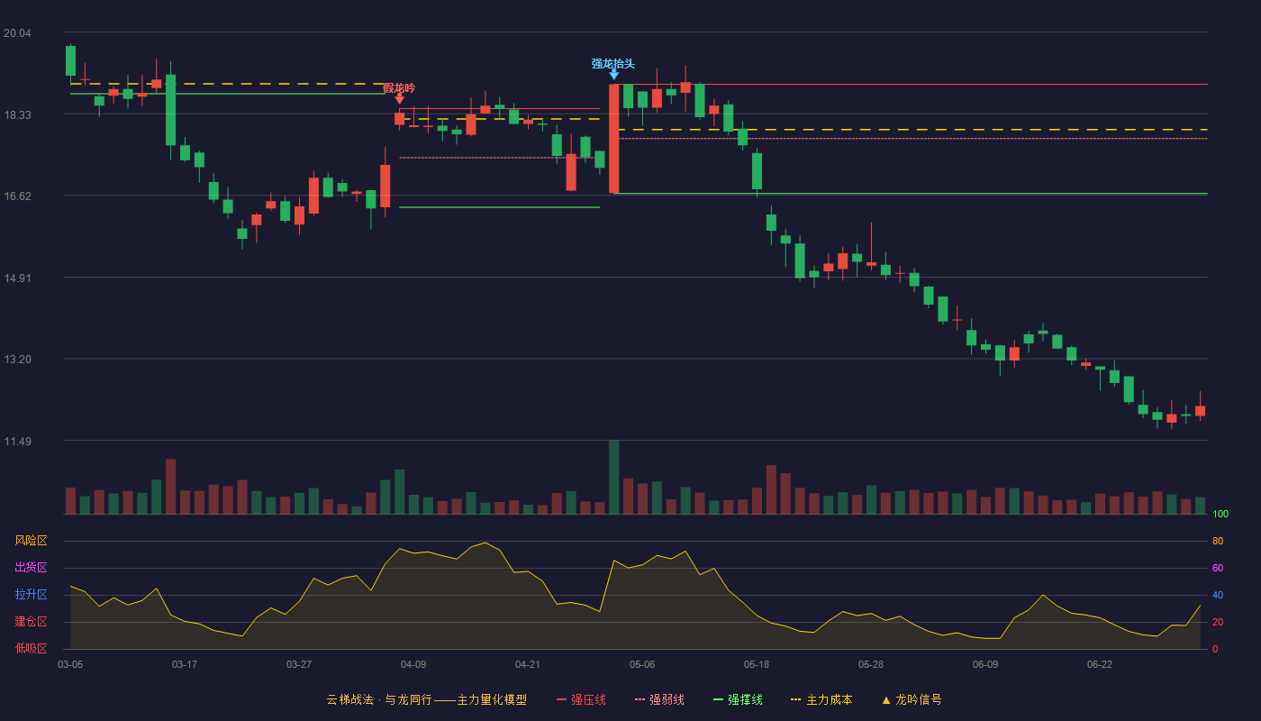 景津环保(603279)云梯战法K线图 - 强压线18.95 强弱线17.81 强撑线16.66 破位区