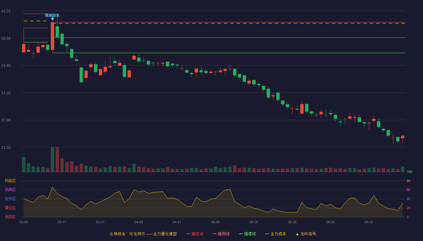 南方路机(603280)云梯战法K线图 - 强压线40.70 强弱线38.65 强撑线36.60 破位区