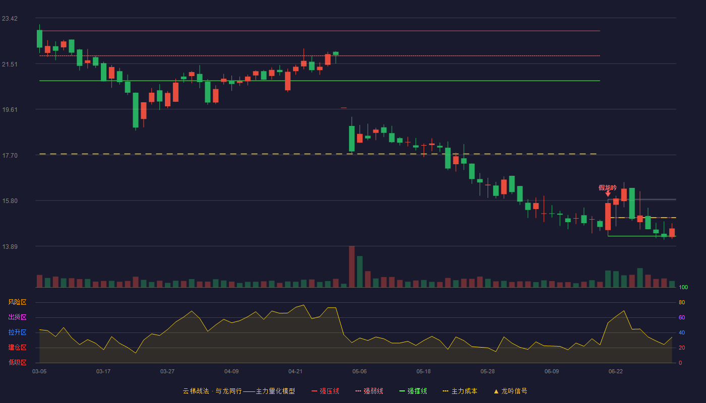 亚光股份(603282)云梯战法K线图 - 强压线15.85 强弱线15.08 强撑线14.31 弱势区