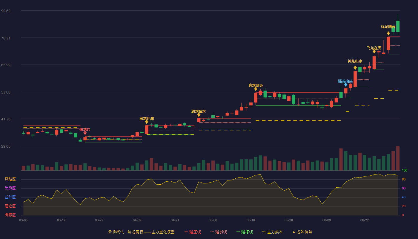 赛腾股份(603283)云梯战法K线图 - 强压线78.74 强弱线74.81 强撑线70.87 加速区