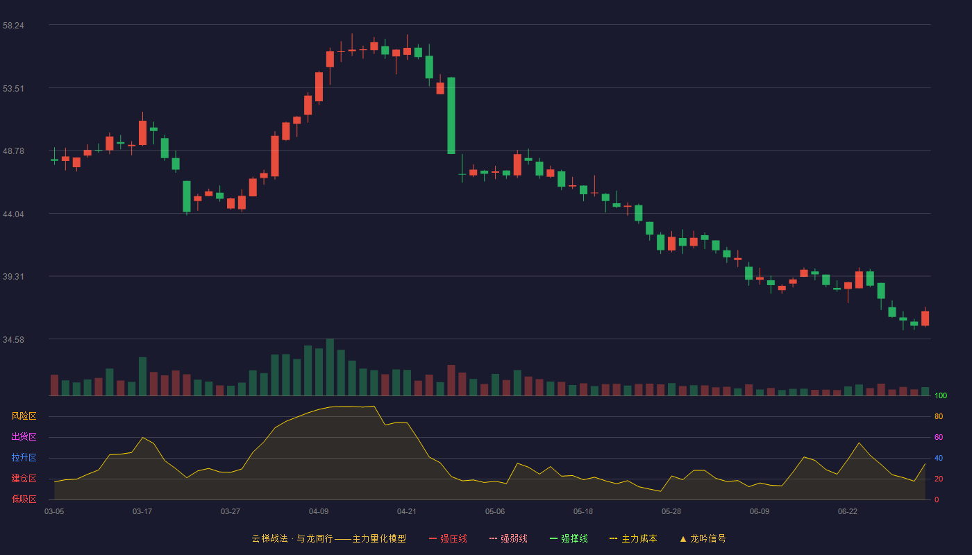 林平发展(603284)云梯战法K线图 - 强压线0.00 强弱线0.00 强撑线0.00 破位区