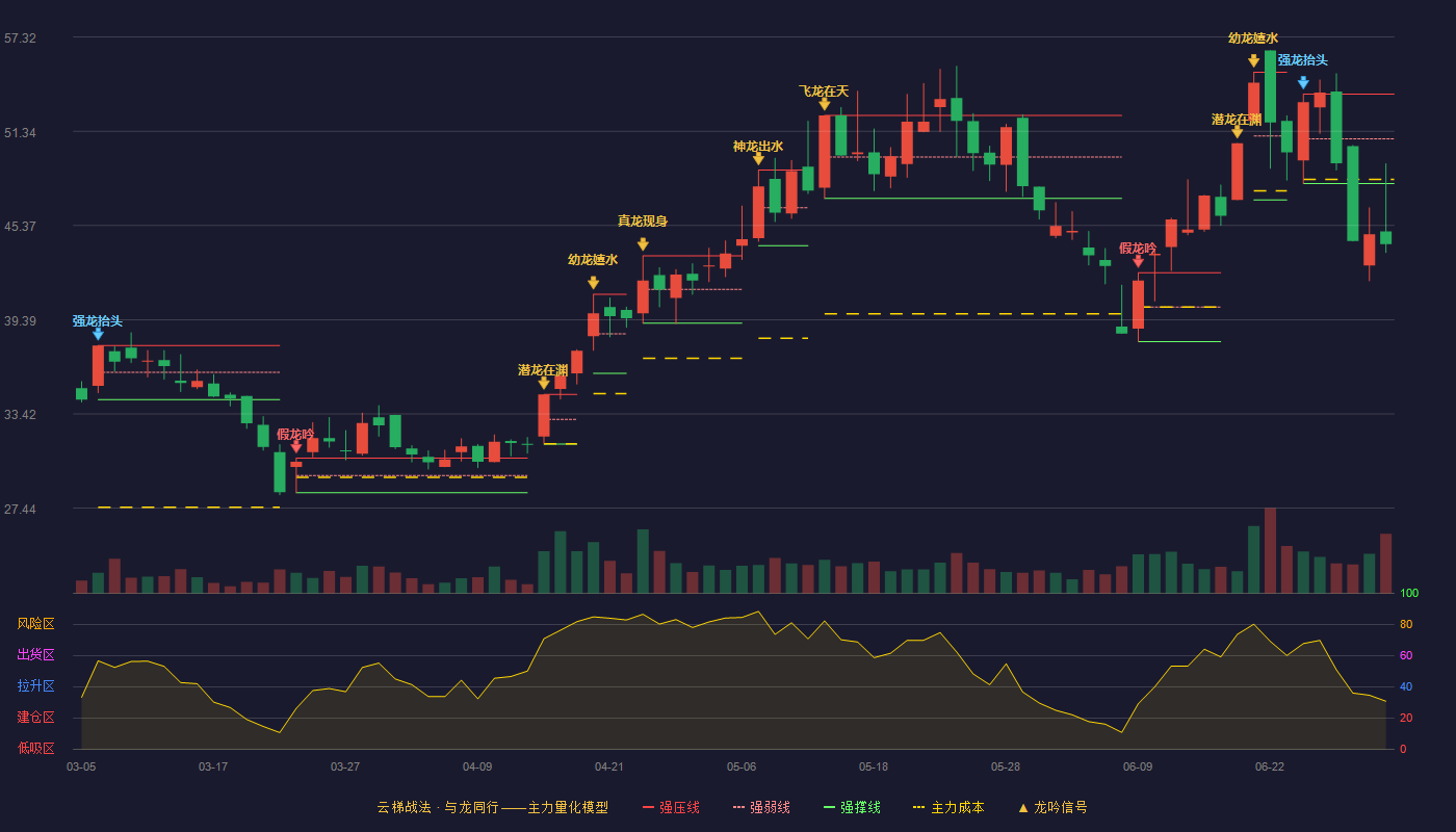 键邦股份(603285)云梯战法K线图 - 强压线53.69 强弱线50.86 强撑线48.03 破位区