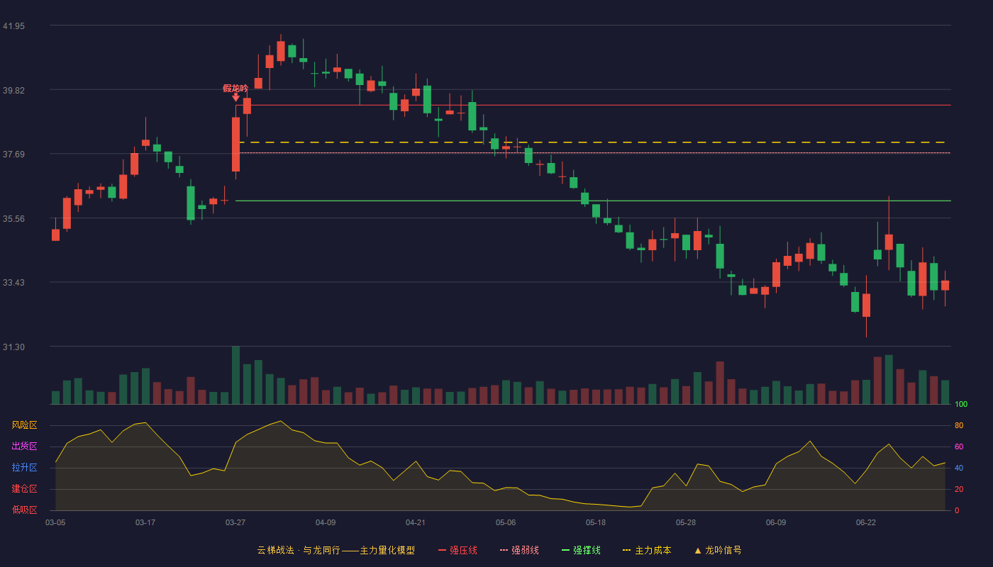海天味业(603288)云梯战法K线图 - 强压线39.30 强弱线37.72 强撑线36.13 破位区