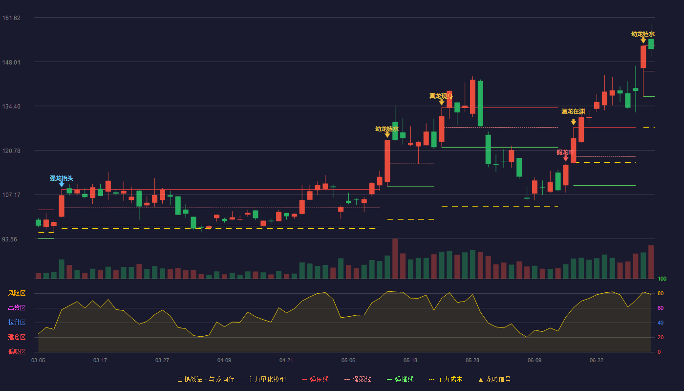 斯达半导(603290)云梯战法K线图 - 强压线152.94 强弱线145.10 强撑线137.25 强势区