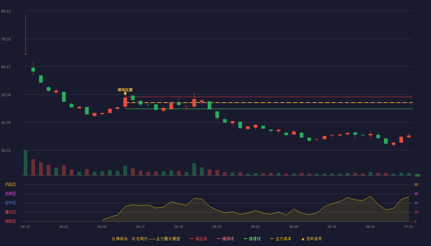 埃泰克(603293)云梯战法K线图 - 强压线55.53 强弱线53.37 强撑线51.20 破位区