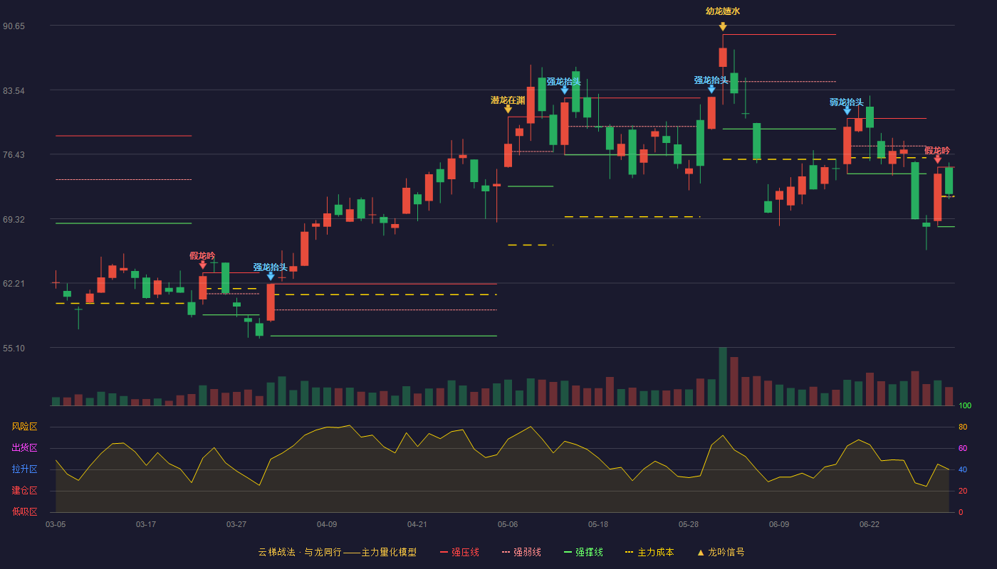 华勤技术(603296)云梯战法K线图 - 强压线75.00 强弱线71.72 强撑线68.43 强势区