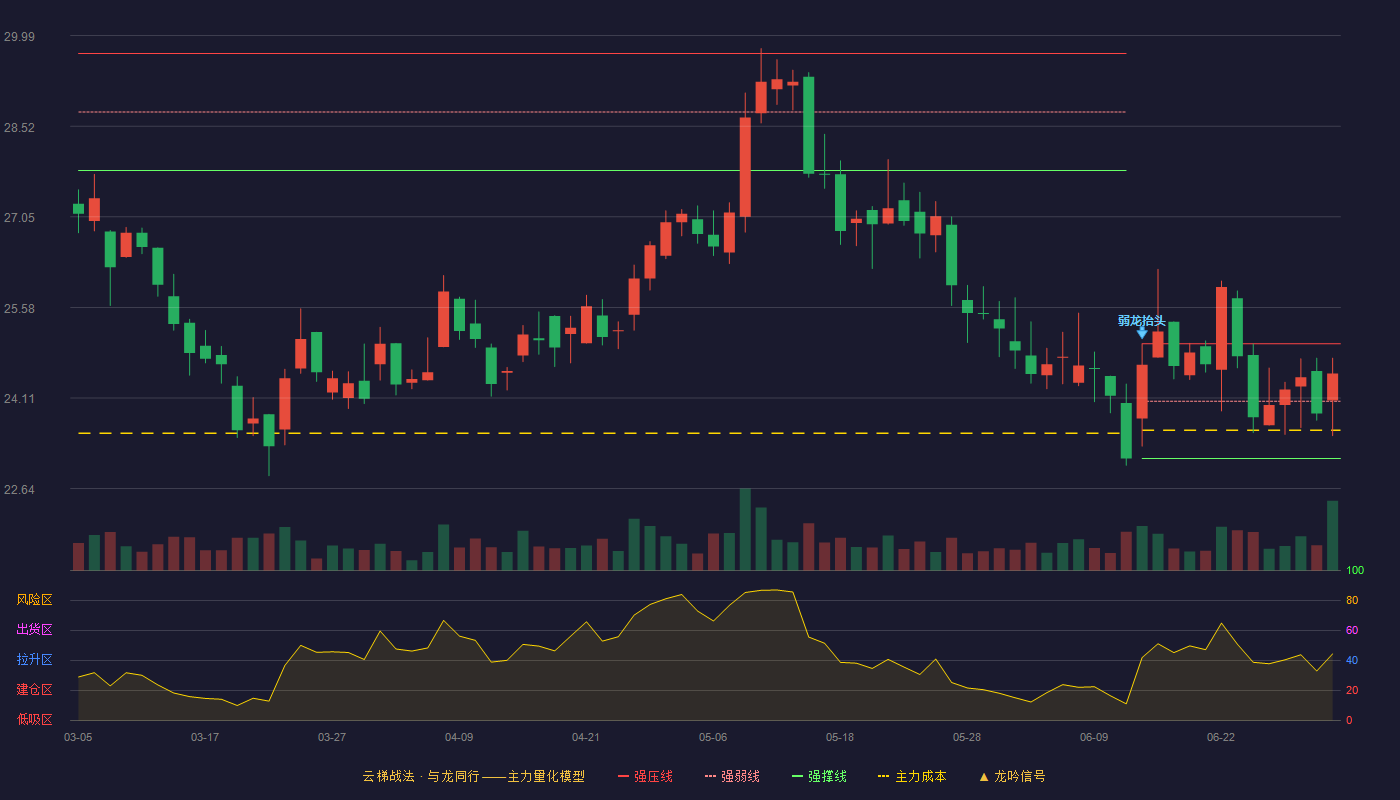 杭叉集团(603298)云梯战法K线图 - 强压线24.99 强弱线24.06 强撑线23.13 强势区