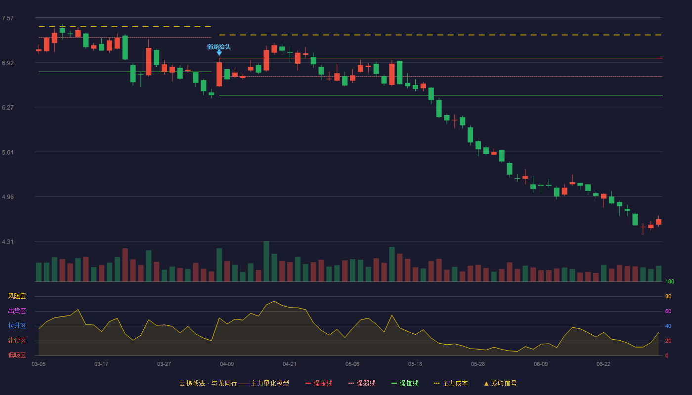 华铁应急(603300)云梯战法K线图 - 强压线6.98 强弱线6.71 强撑线6.44 破位区
