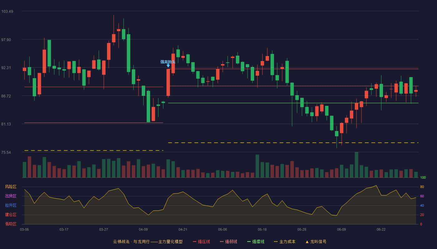 振德医疗(603301)云梯战法K线图 - 强压线92.02 强弱线88.64 强撑线85.26 弱势区