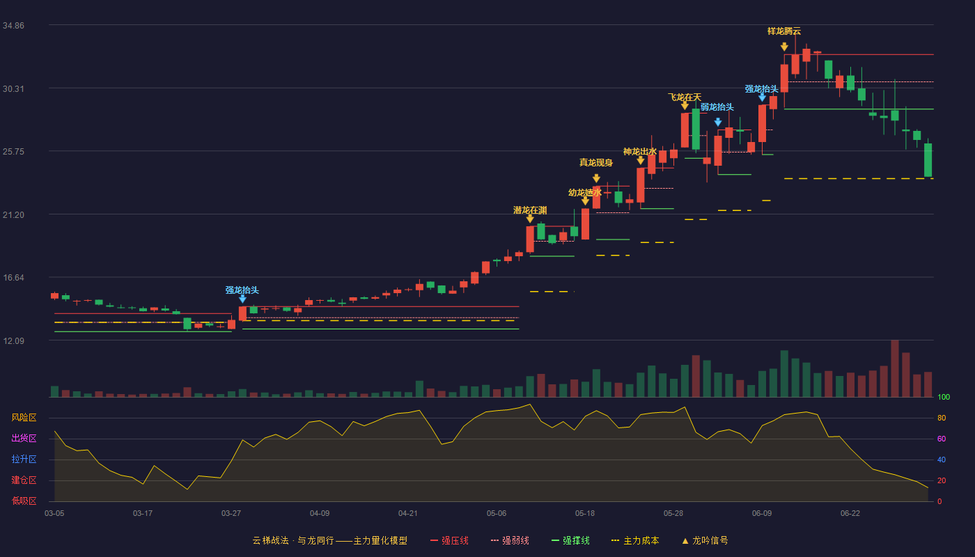 得邦照明(603303)云梯战法K线图 - 强压线32.72 强弱线30.75 强撑线28.78 破位区