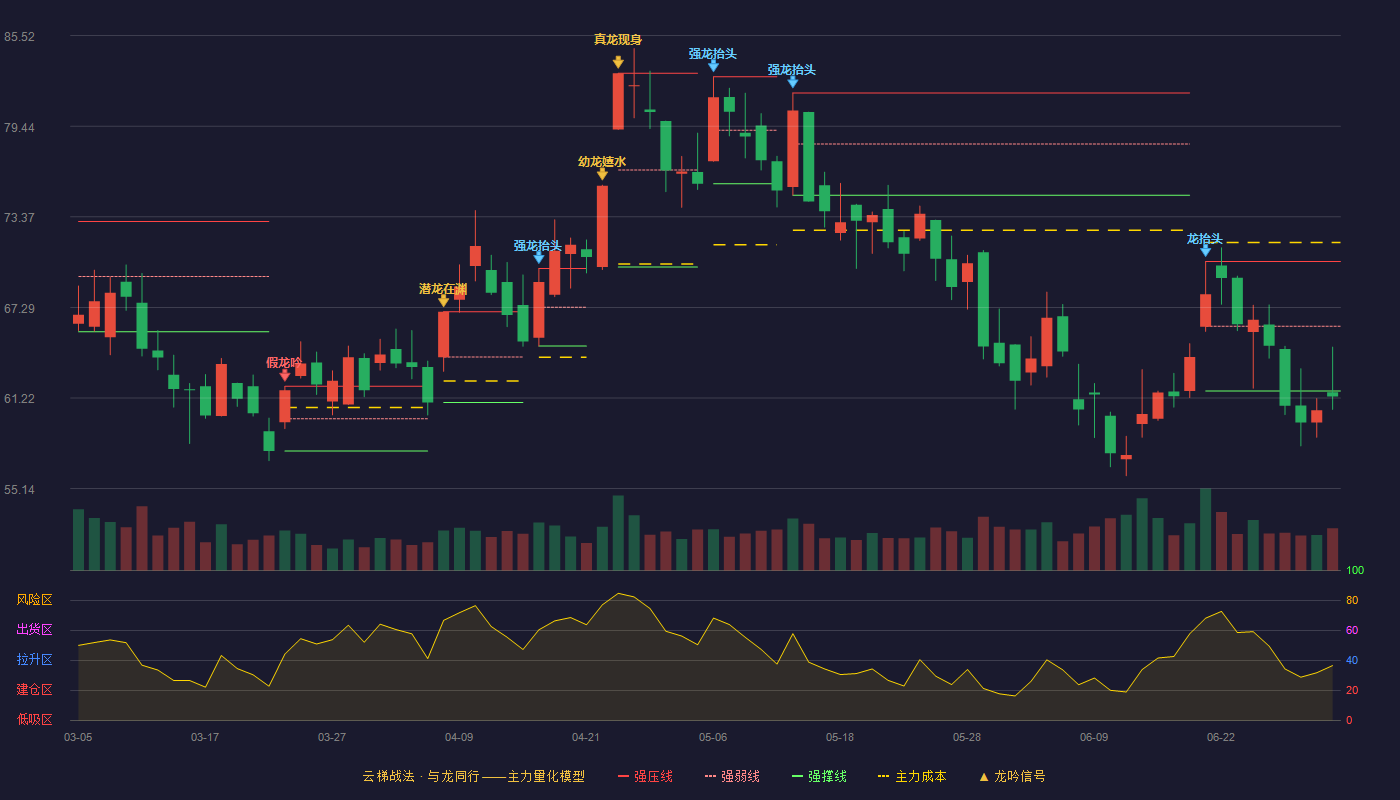 应流股份(603308)云梯战法K线图 - 强压线70.37 强弱线66.03 强撑线61.69 破位区