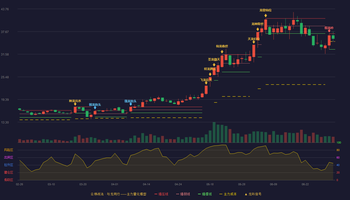 金海高科(603311)云梯战法K线图 - 强压线37.11 强弱线34.99 强撑线32.87 强势区