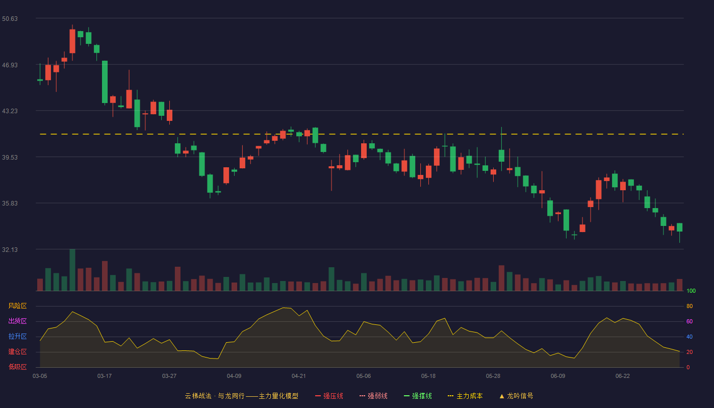 西典新能(603312)云梯战法K线图 - 强压线62.16 强弱线59.14 强撑线56.11 破位区