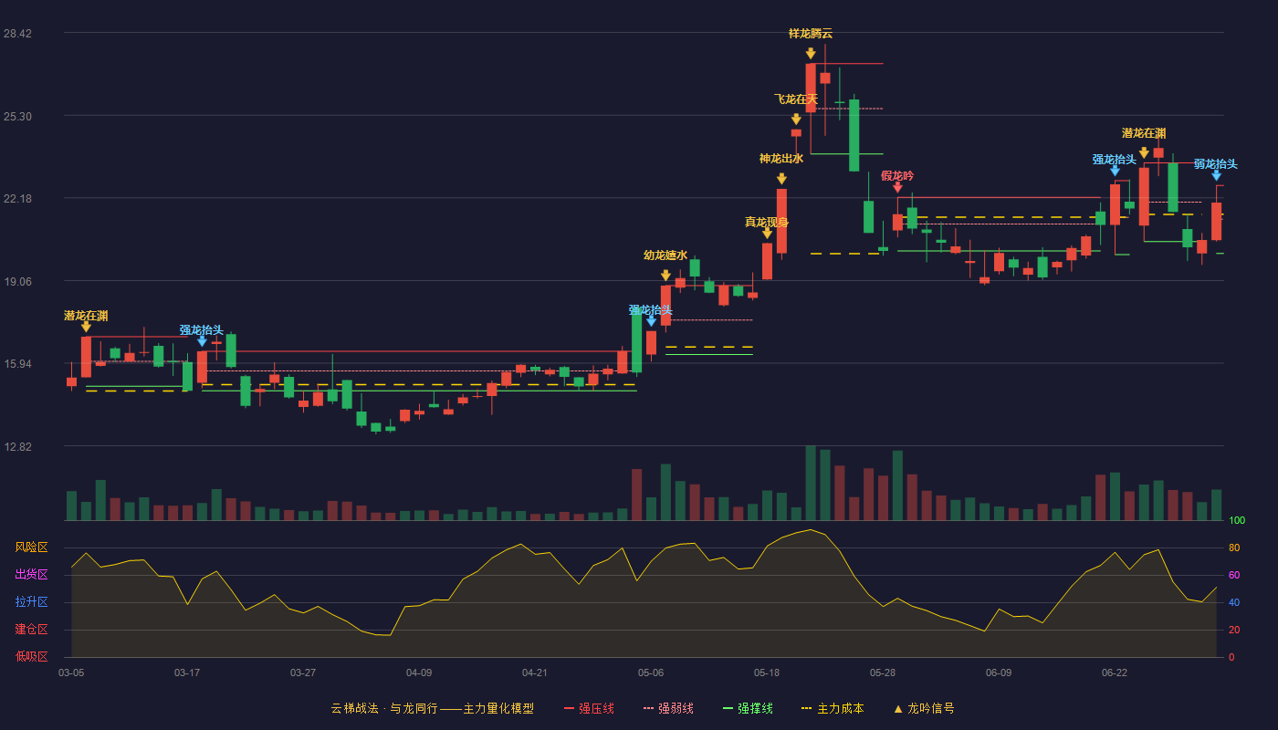 诚邦股份(603316)云梯战法K线图 - 强压线22.65 强弱线21.37 强撑线20.08 弱势区