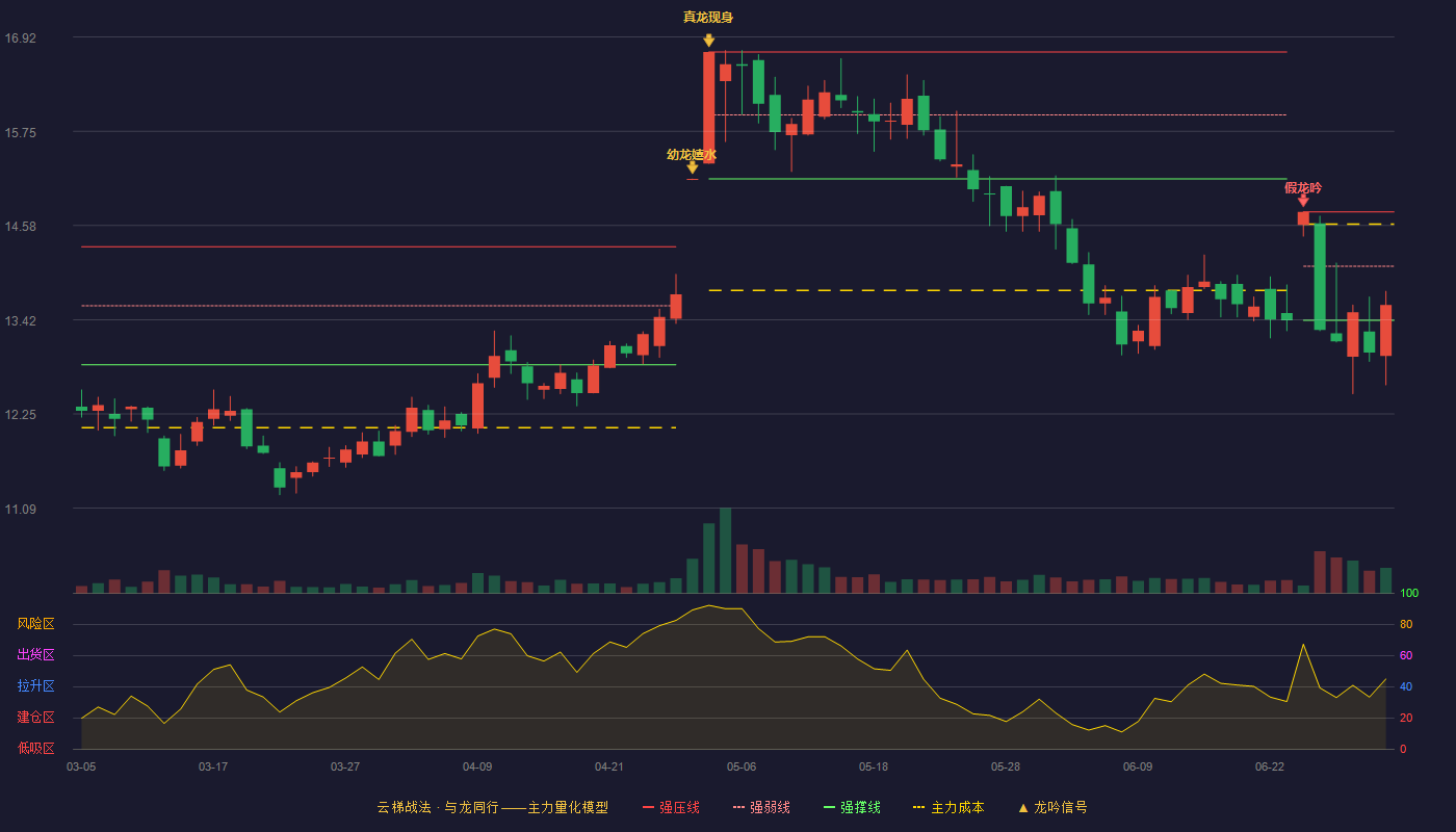天味食品(603317)云梯战法K线图 - 强压线14.75 强弱线14.08 强撑线13.41 弱势区