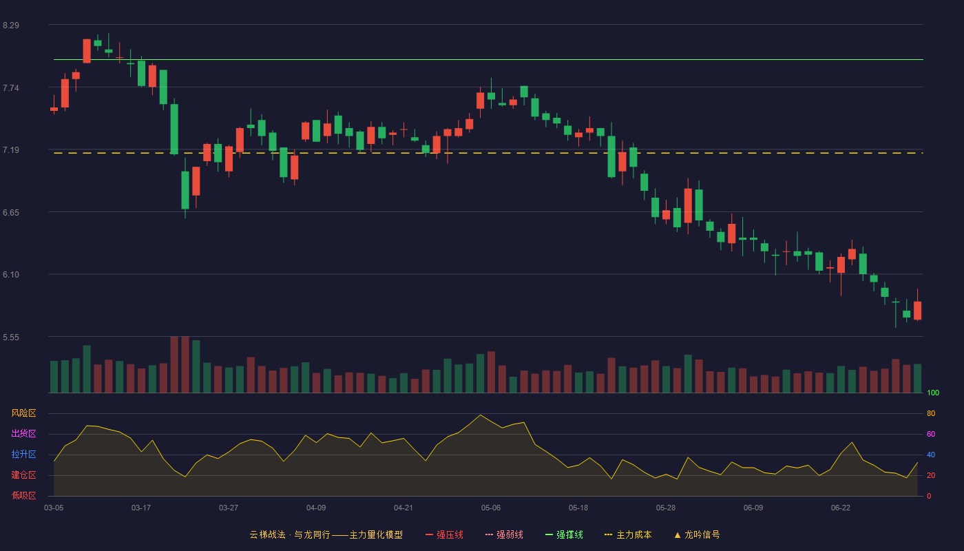 梅轮电梯(603321)云梯战法K线图 - 强压线8.78 强弱线8.38 强撑线7.98 破位区