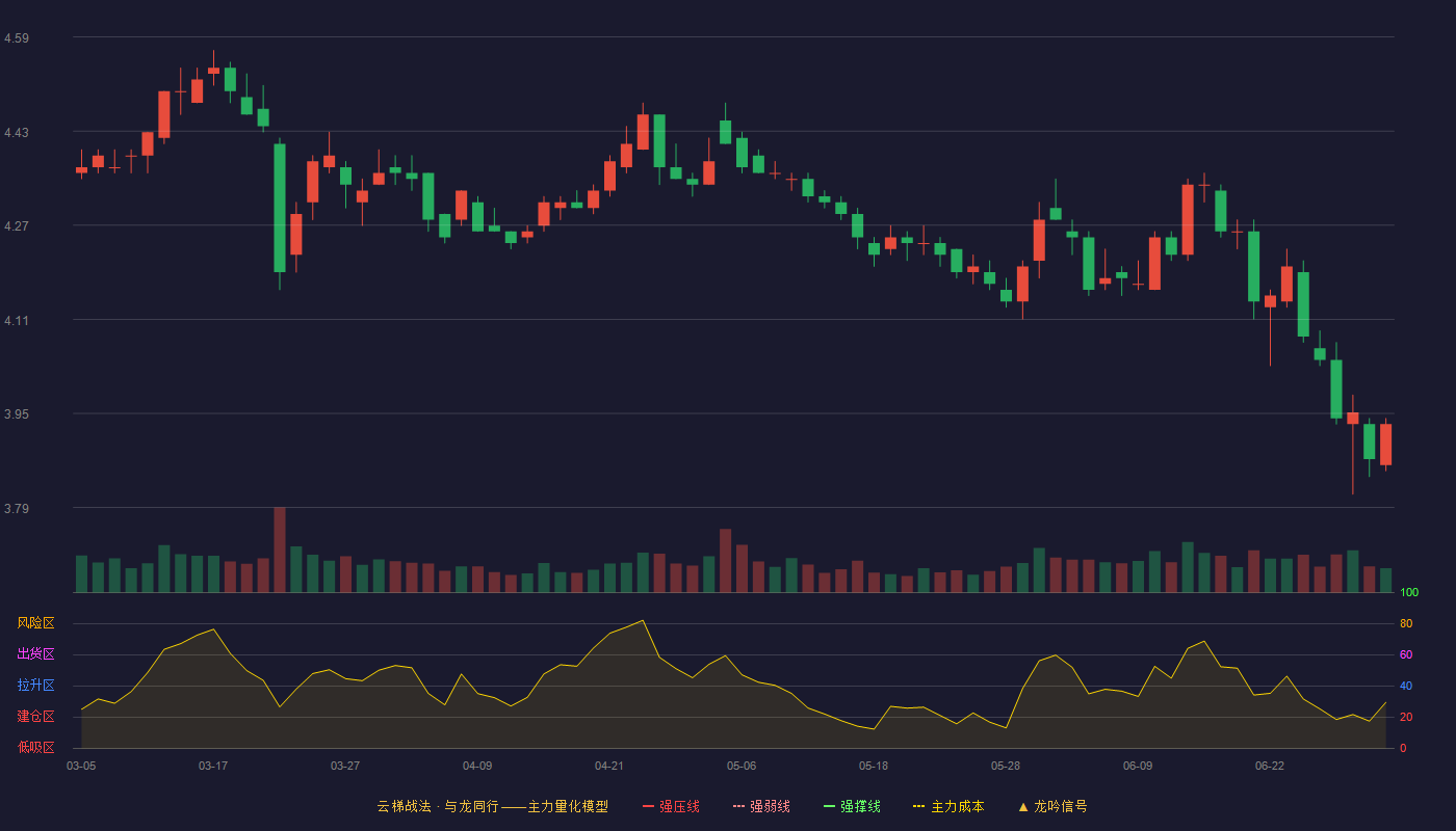 苏农银行(603323)云梯战法K线图 - 强压线3.75 强弱线3.59 强撑线3.43 加速区
