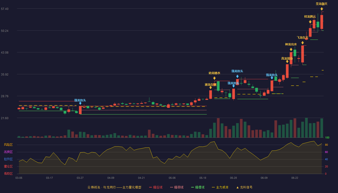 盛剑环境(603324)云梯战法K线图 - 强压线56.39 强弱线53.30 强撑线50.20 加速区
