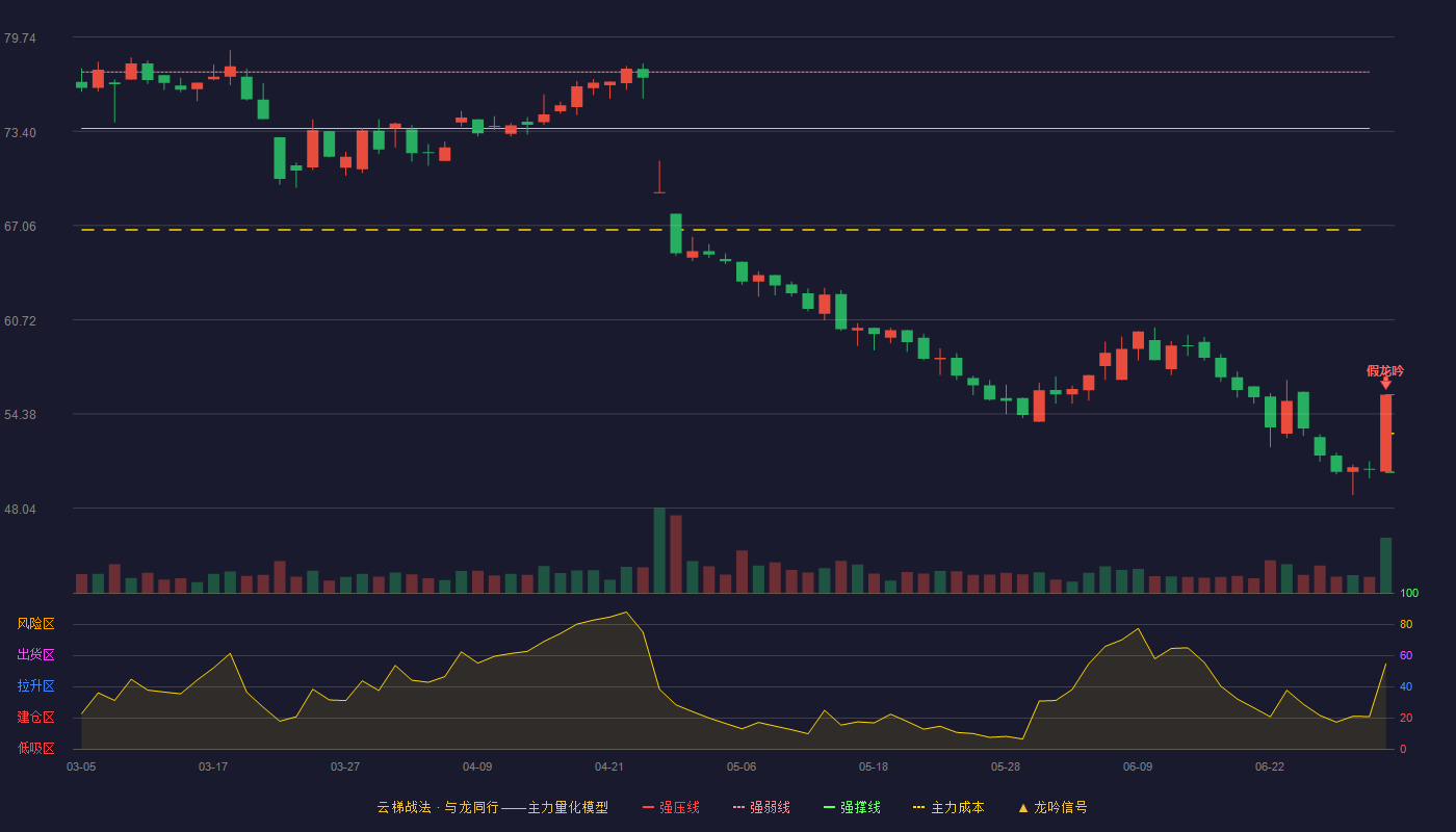 博隆技术(603325)云梯战法K线图 - 强压线55.68 强弱线53.07 强撑线50.46 破位区
