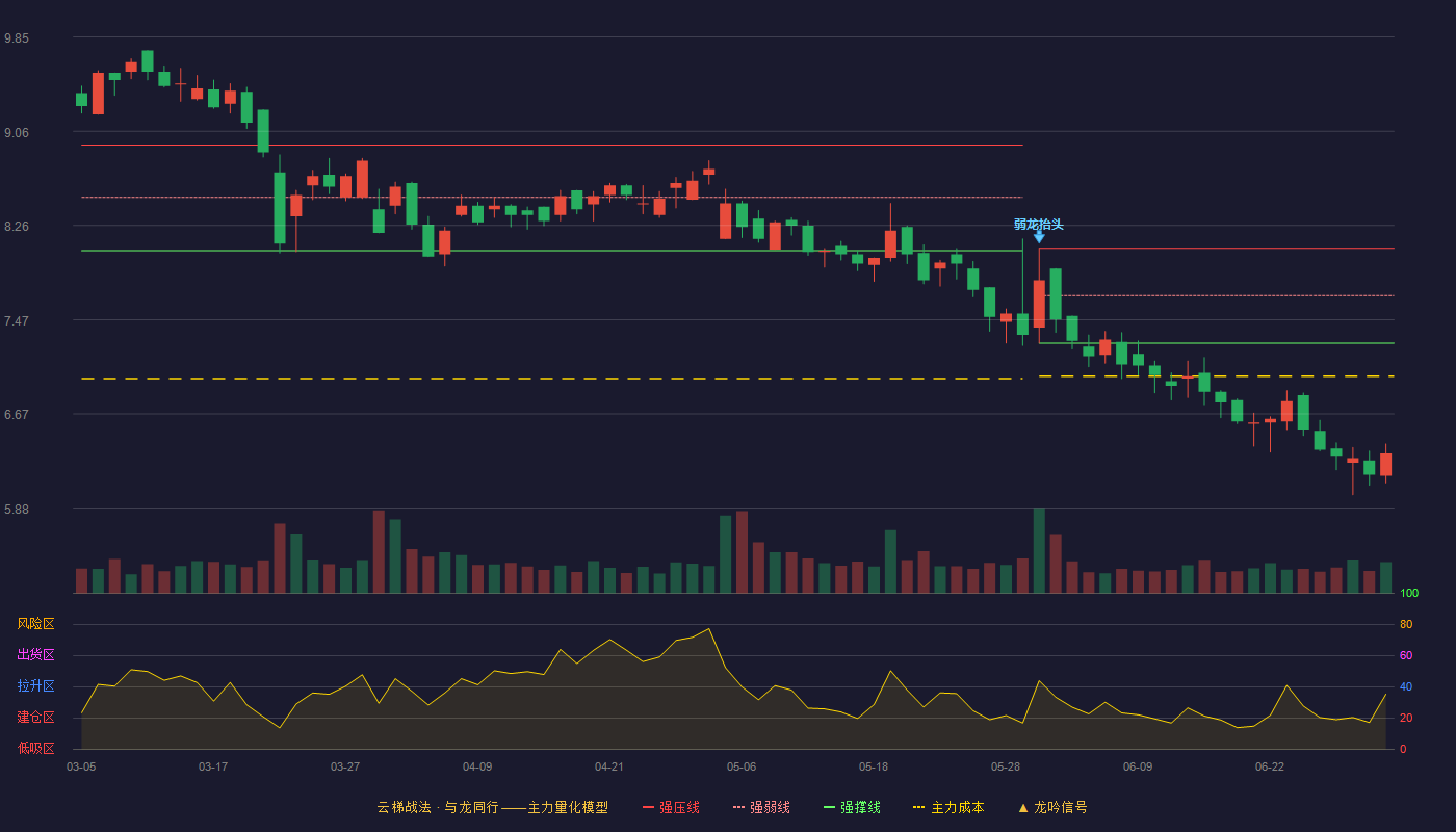 我乐家居(603326)云梯战法K线图 - 强压线8.07 强弱线7.67 强撑线7.27 破位区