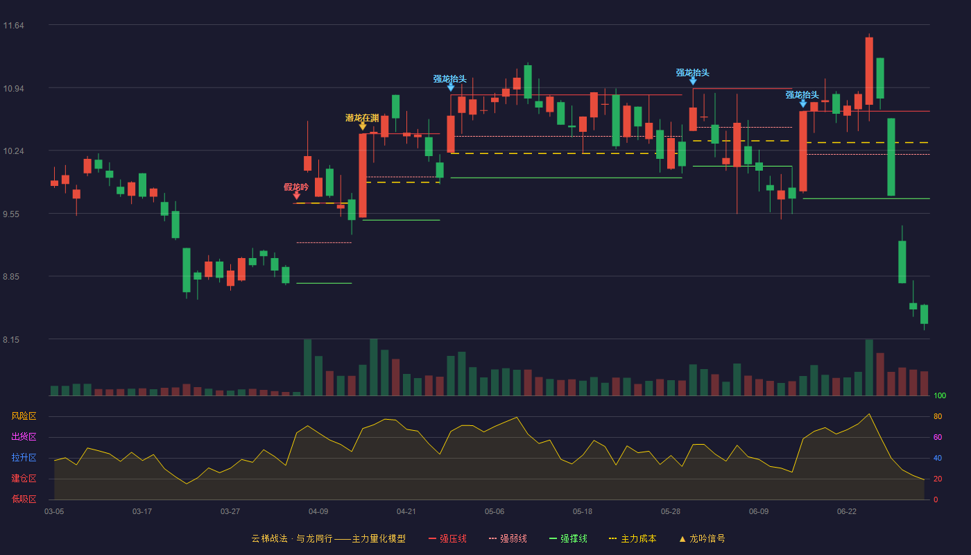 福蓉科技(603327)云梯战法K线图 - 强压线10.68 强弱线10.20 强撑线9.71 破位区