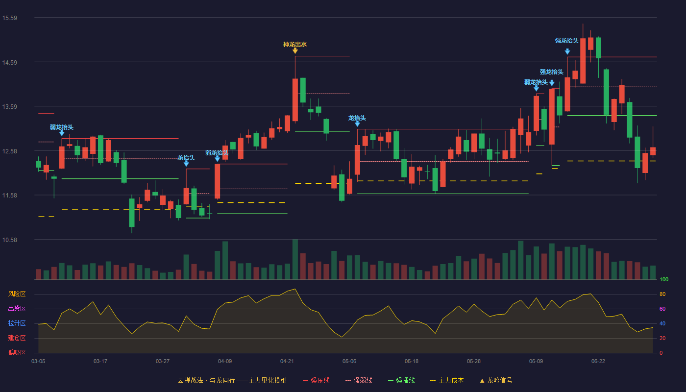依顿电子(603328)云梯战法K线图 - 强压线14.70 强弱线14.04 强撑线13.38 破位区