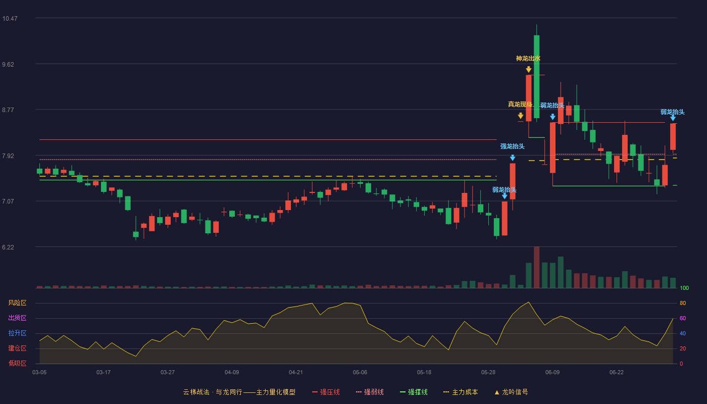 上海天洋(603330)云梯战法K线图 - 强压线8.51 强弱线7.94 强撑线7.36 弱势区