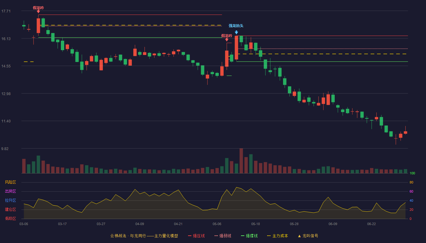 百达精工(603331)云梯战法K线图 - 强压线16.28 强弱线15.54 强撑线14.80 破位区