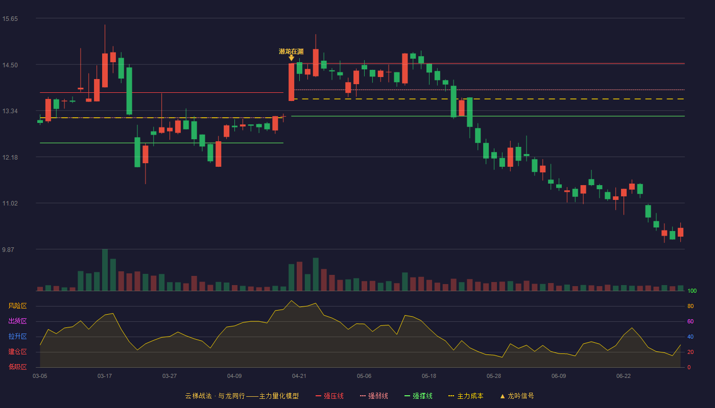 苏州龙杰(603332)云梯战法K线图 - 强压线14.52 强弱线13.86 强撑线13.20 破位区