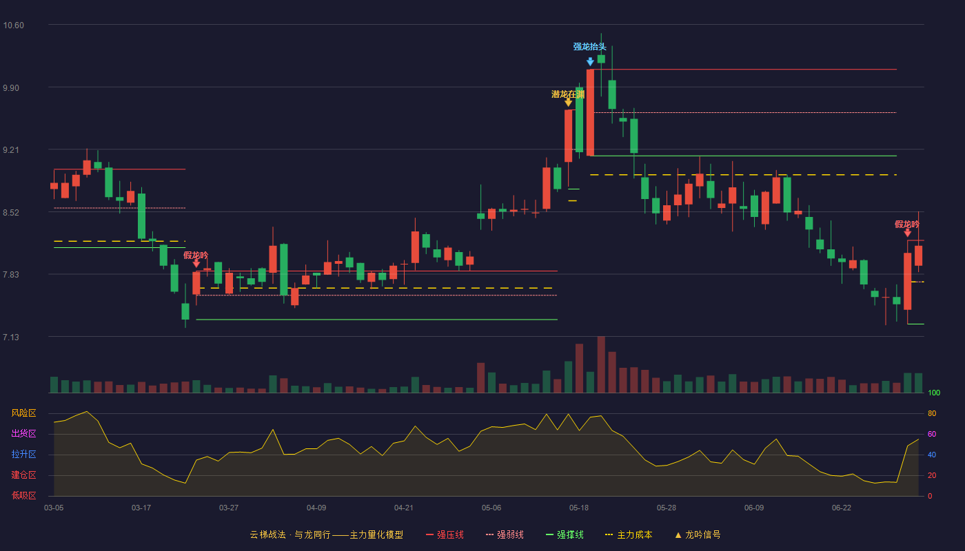 尚纬股份(603333)云梯战法K线图 - 强压线8.20 强弱线7.74 强撑线7.27 强势区