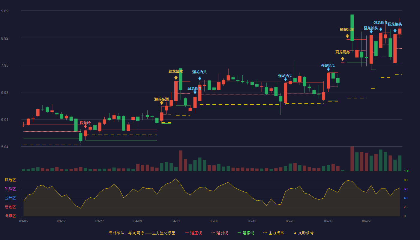 迪生力(603335)云梯战法K线图 - 强压线9.05 强弱线8.54 强撑线8.02 加速区