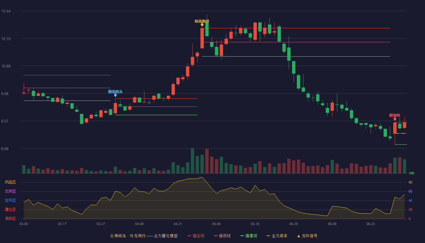 宏辉果蔬(603336)云梯战法K线图 - 强压线8.20 强弱线7.68 强撑线7.16 加速区