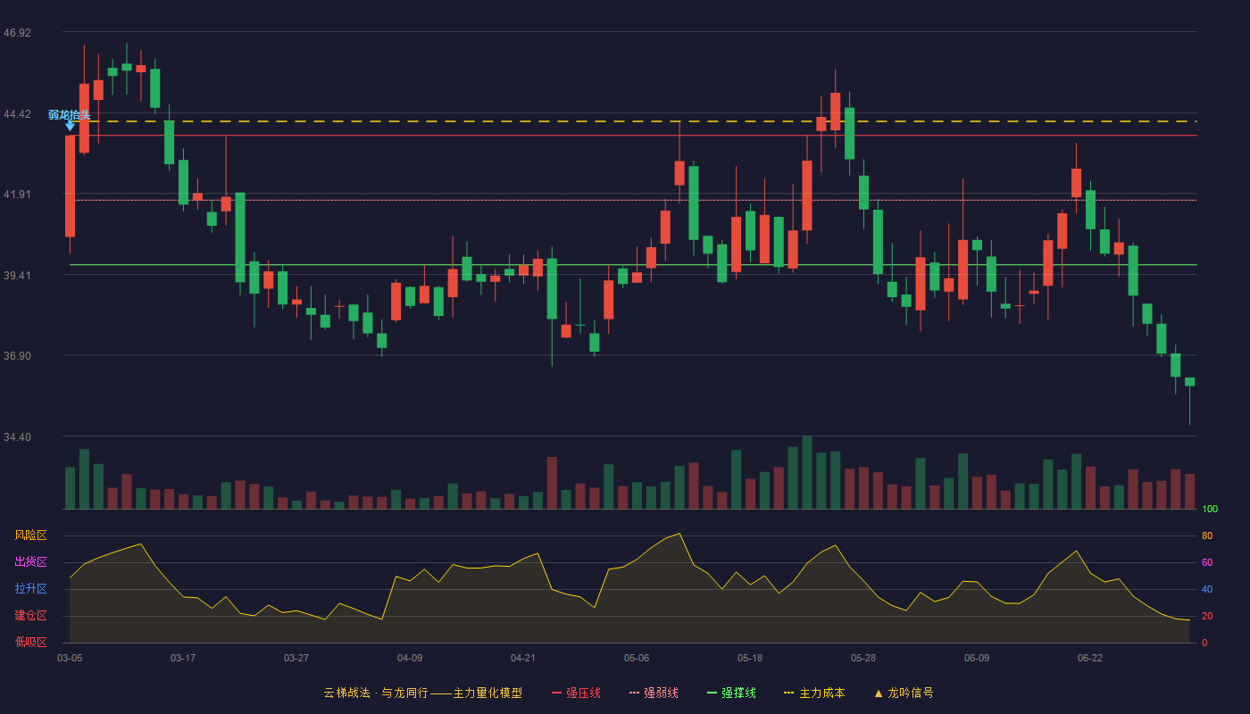 杰克股份(603337)云梯战法K线图 - 强压线43.71 强弱线41.71 强撑线39.70 破位区