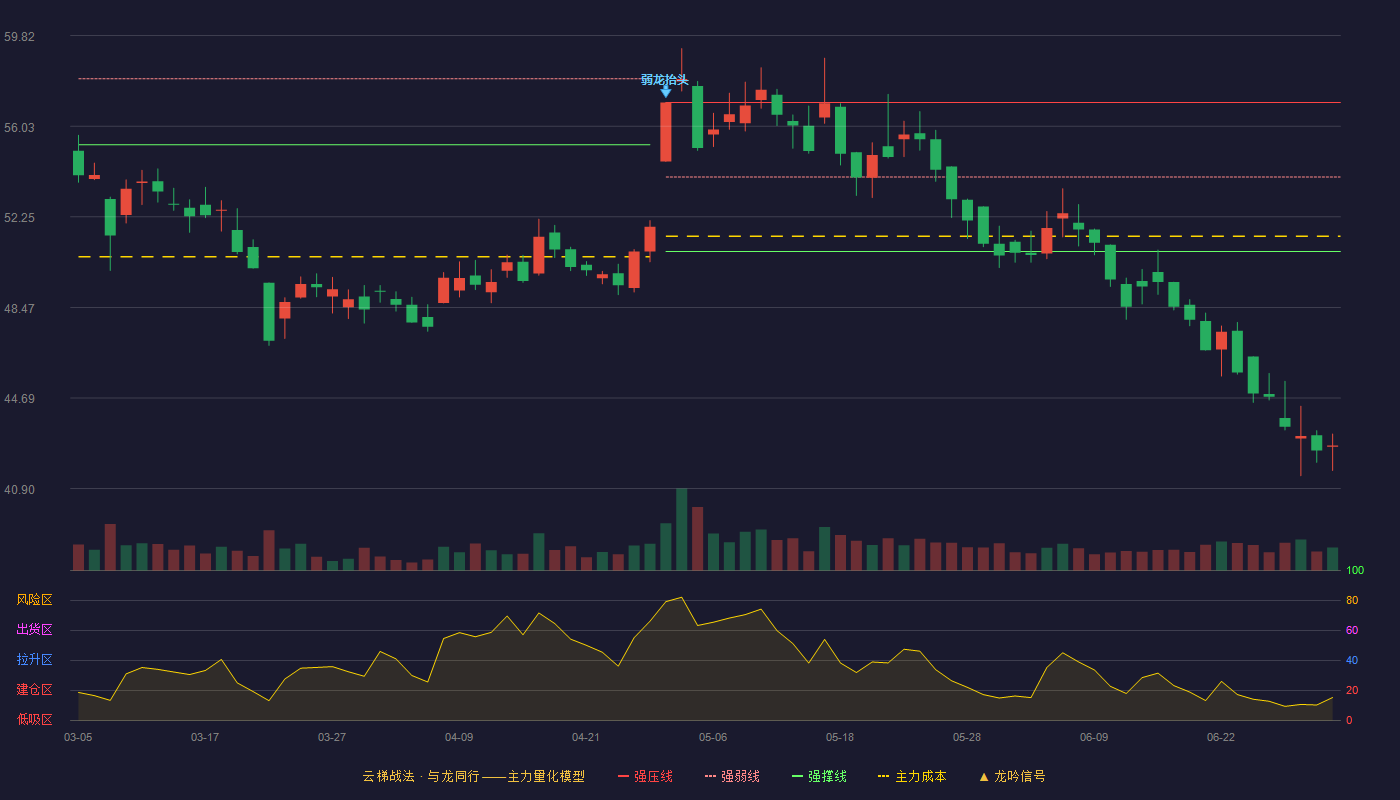 浙江鼎力(603338)云梯战法K线图 - 强压线57.02 强弱线53.91 强撑线50.80 破位区