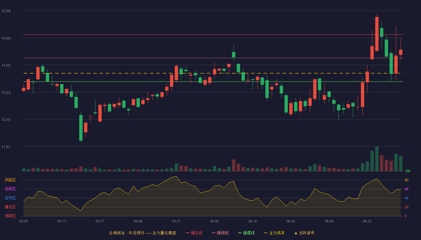 四方科技(603339)云梯战法K线图 - 强压线14.89 强弱线14.22 强撑线13.54 强势区