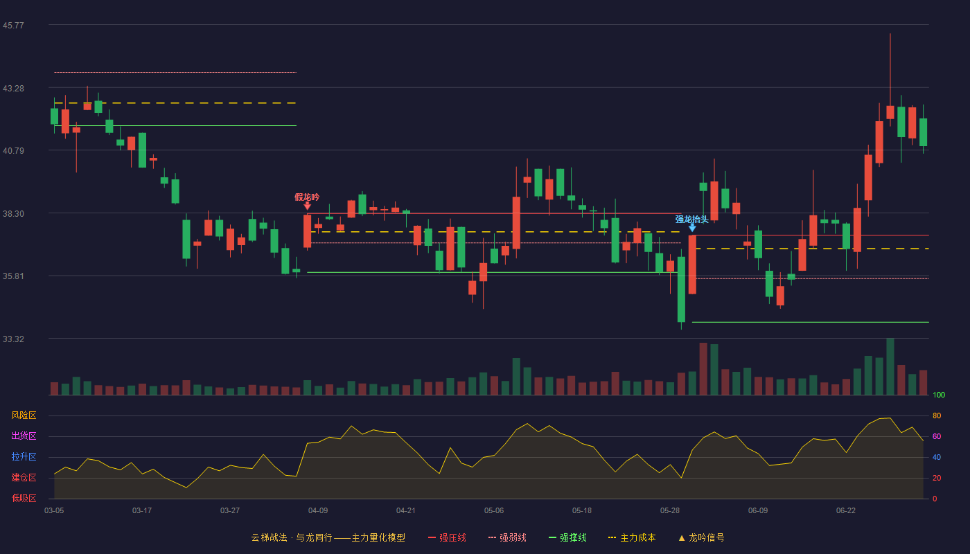 龙旗科技(603341)云梯战法K线图 - 强压线37.41 强弱线35.69 强撑线33.96 加速区