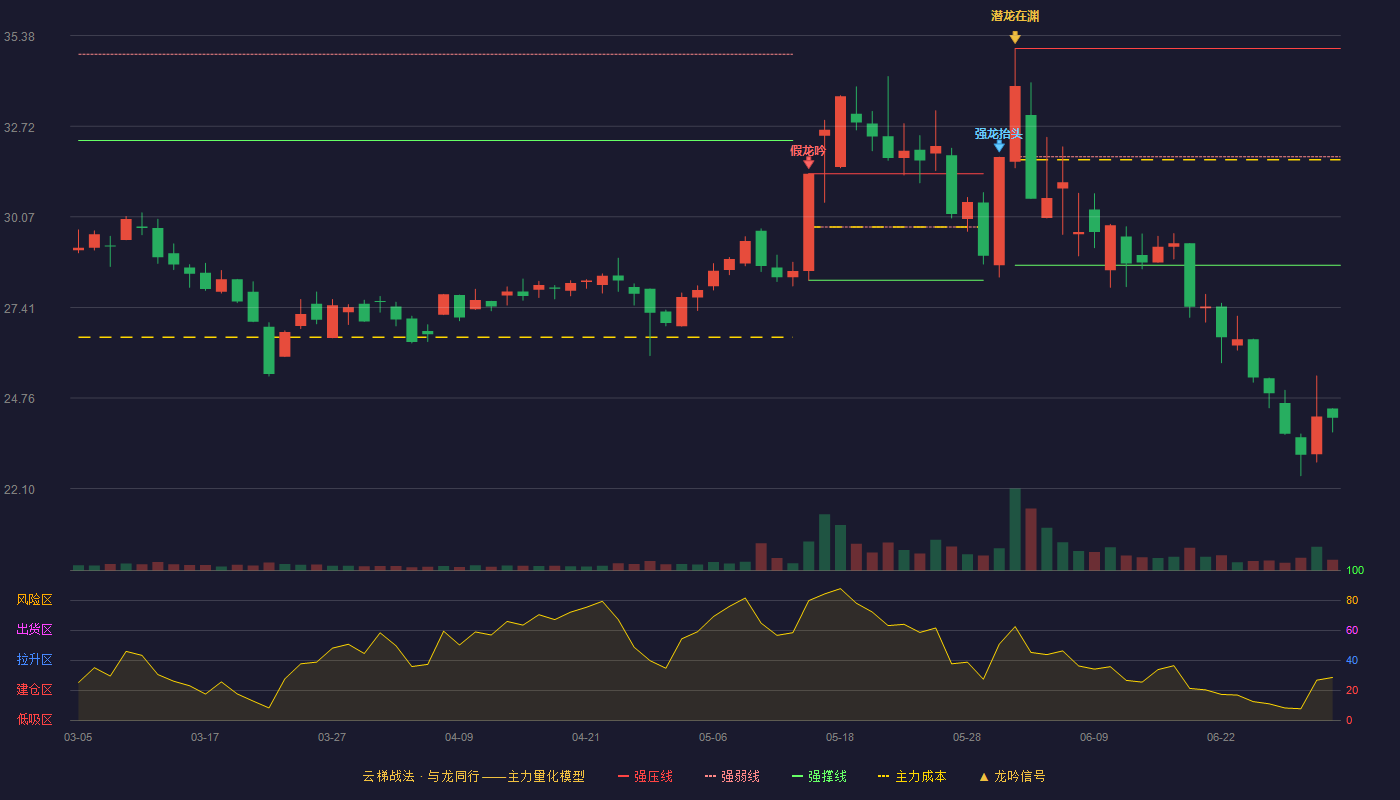 星德胜(603344)云梯战法K线图 - 强压线35.00 强弱线31.83 强撑线28.65 破位区